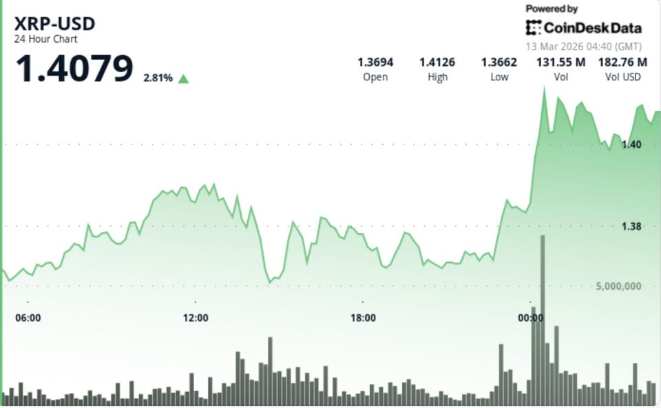 XRP jumps 3% as breakout above $1.39 ends early-2026 downtrend
