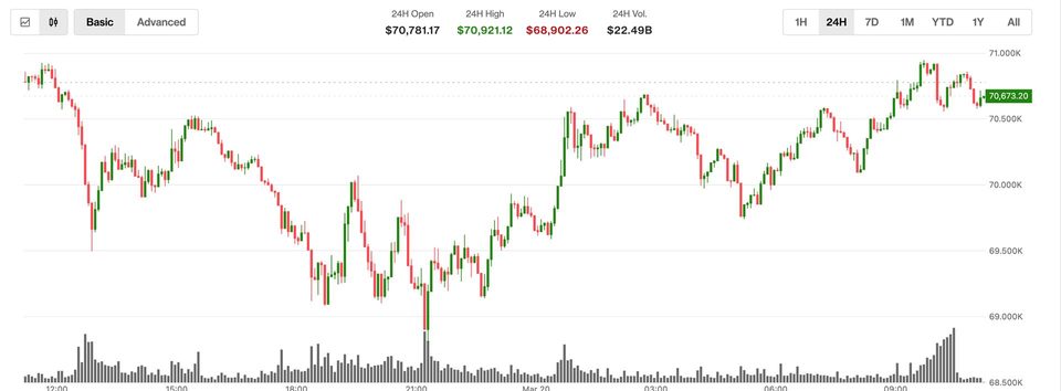 Bitcoin jumps to $70,800 as oil retreats; ether and XRP lag