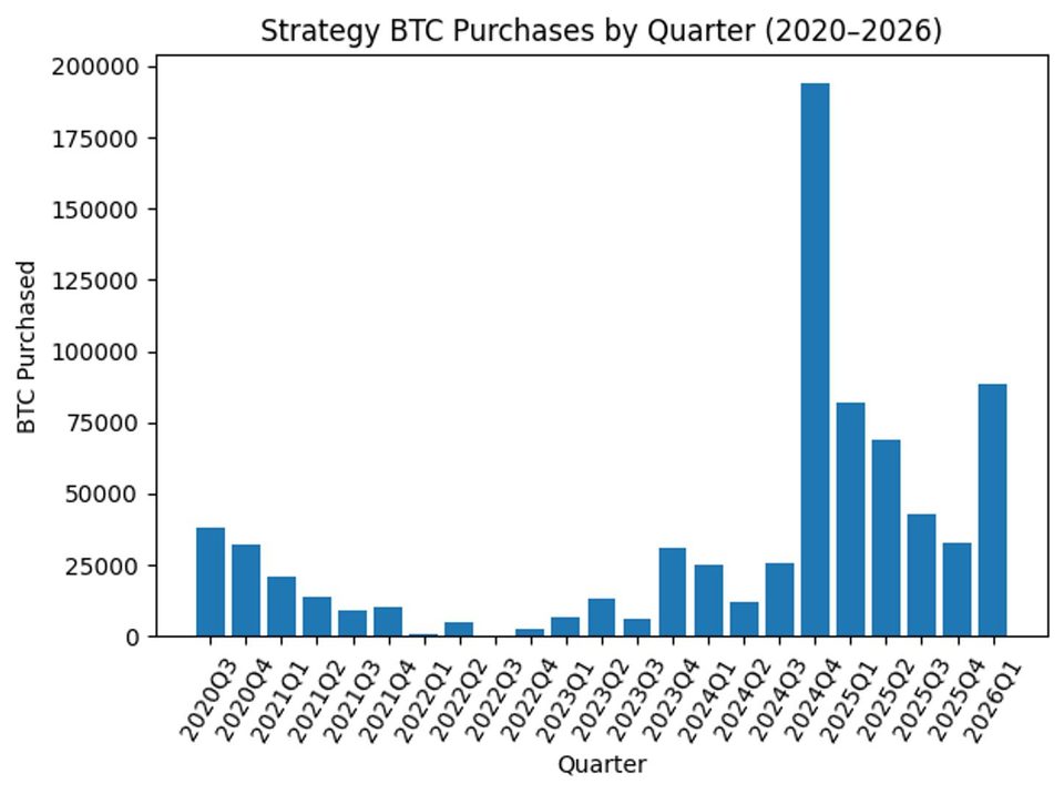 Strategy set for second-biggest bitcoin buying quarter despite BTC price slide